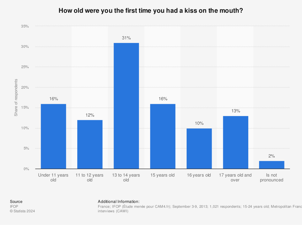 youth-first-kiss-by-age-france.jpg