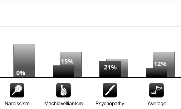 Result chart