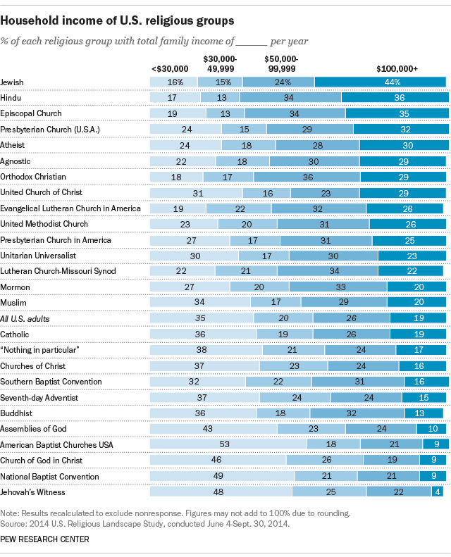 FT_16.09.29_wealthReligiousGroups-3.png