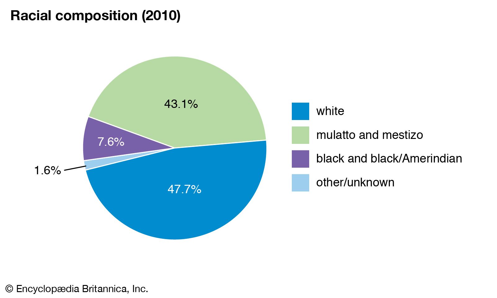 World-Data-composition-pie-chart-Brazil.jpg