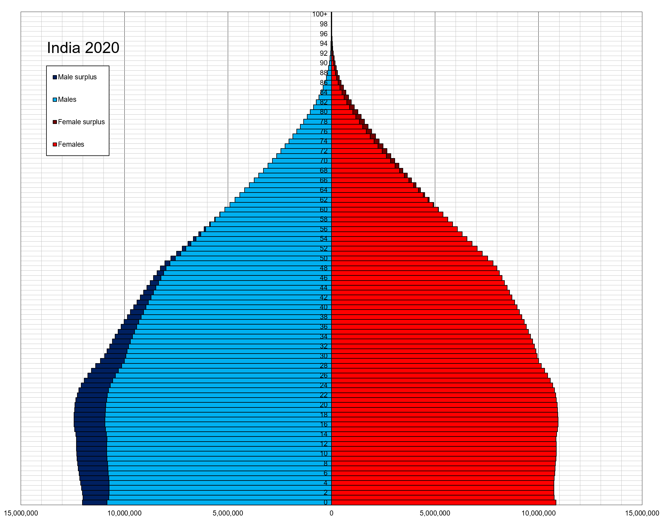 India_single_age_population_pyramid_2020.png