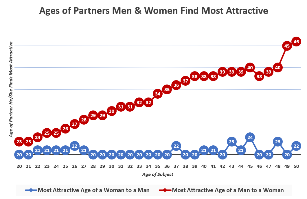 https://incels.wiki/images/3/36/Ages_of_partners_men_and_women_find_most_attractive.png