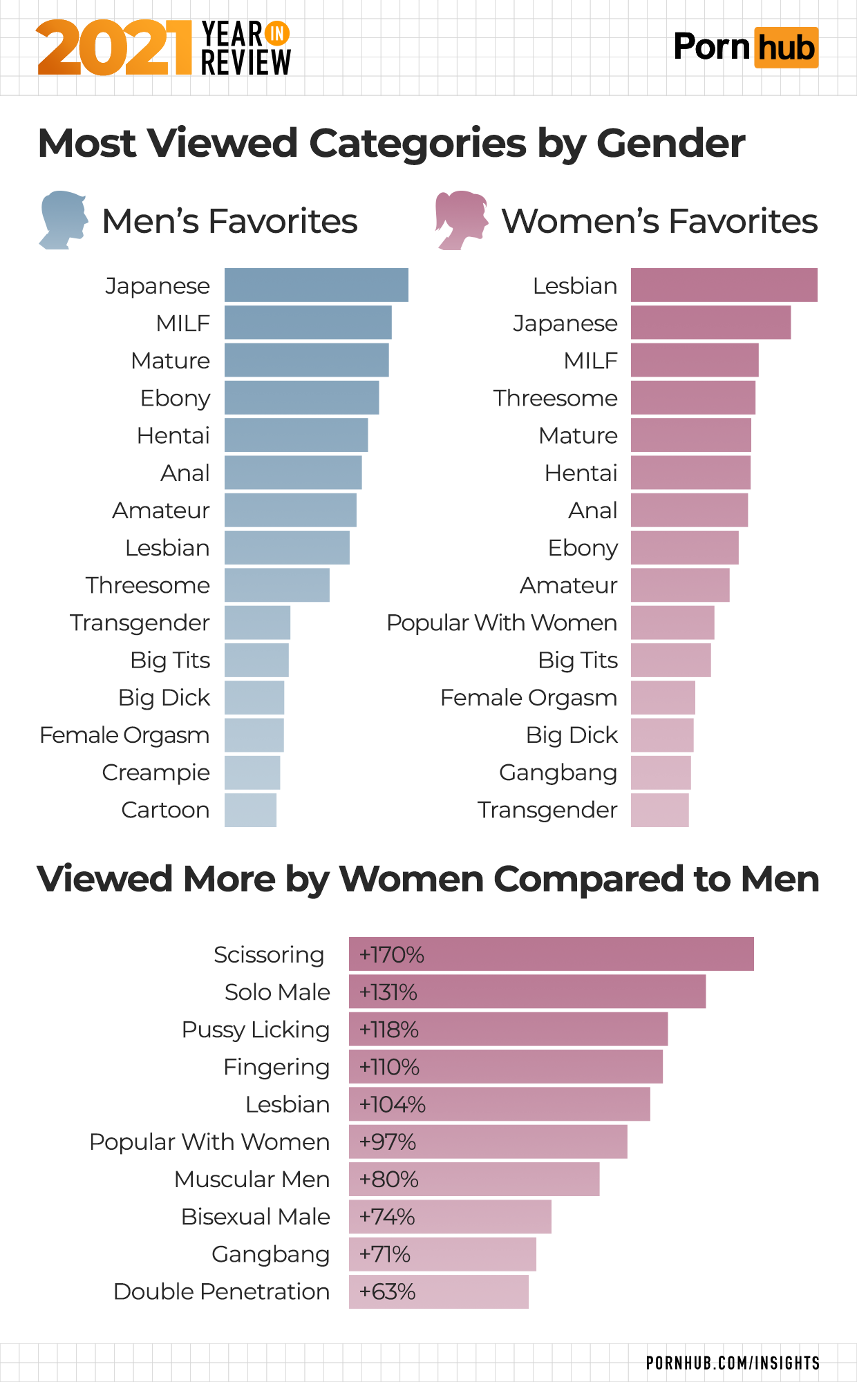 1-pornhub-insights-2021-year-in-review-gender-categories.png