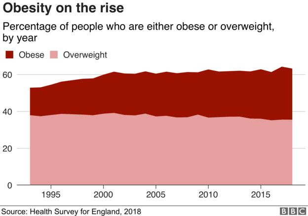 _113599320_optimised-obesity_by_year-nc-3.png