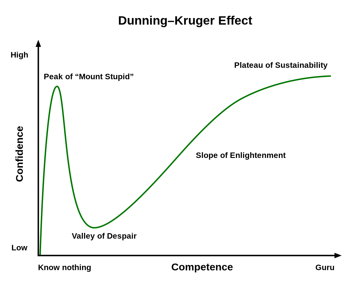1231px-Dunning%E2%80%93Kruger_Effect_01.svg.png