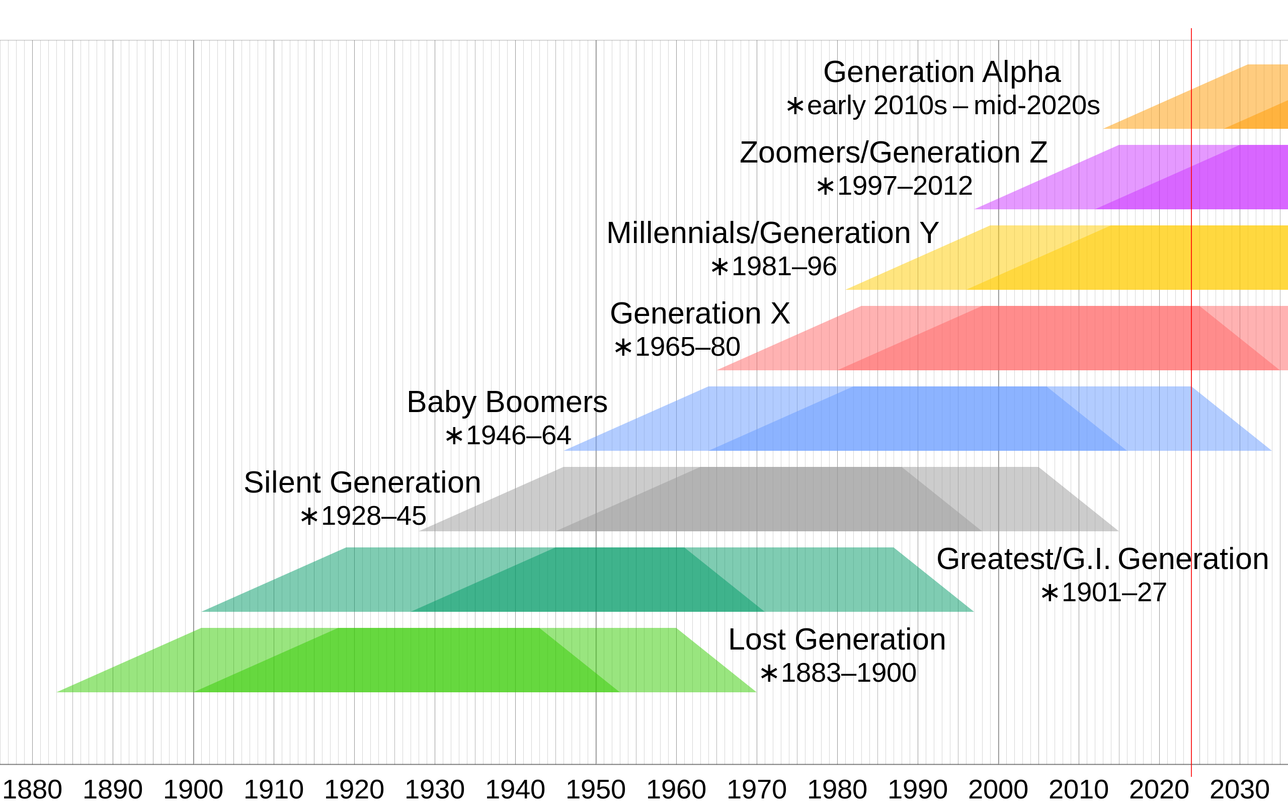langen-simple-2560px-Generation_timeline.svg.png