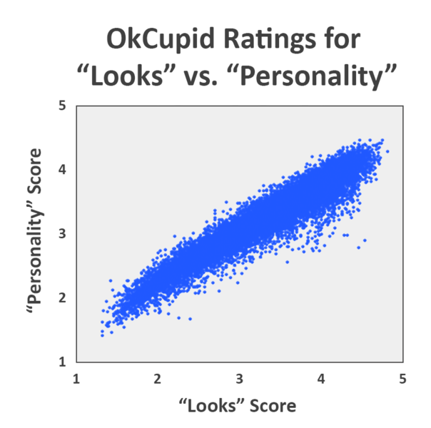 604px-OK_Cupid_Looks_Personality.png