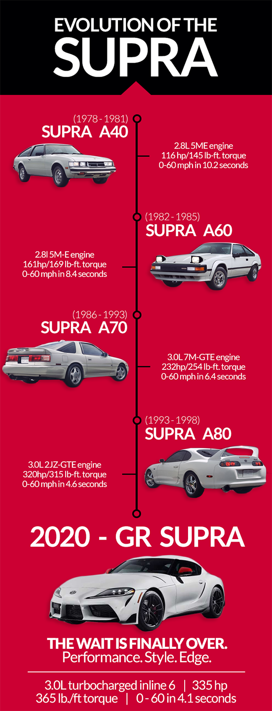The Evolution of the Toyota Supra: From 1978 - 2020 | Wilsonville Toyota