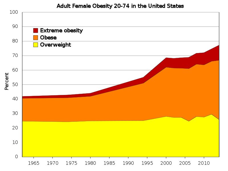 800px-Adult_female_obesity_in_the_United_States.svg.png