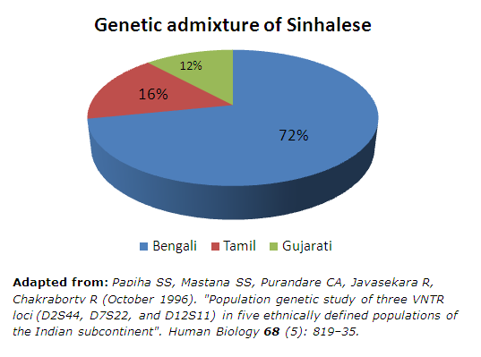 Genetic_admixture_of_Sinhalese_by_Papiha.PNG