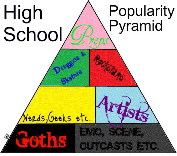 high_school_popularity_pyramid_by_firefaeree.jpg