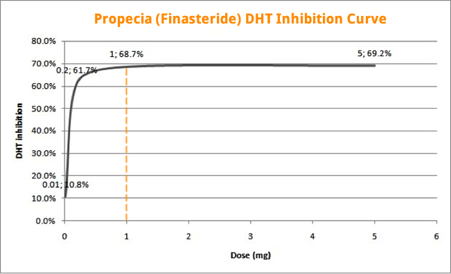 propecia-dht-inhibition-curve-jpg.26520