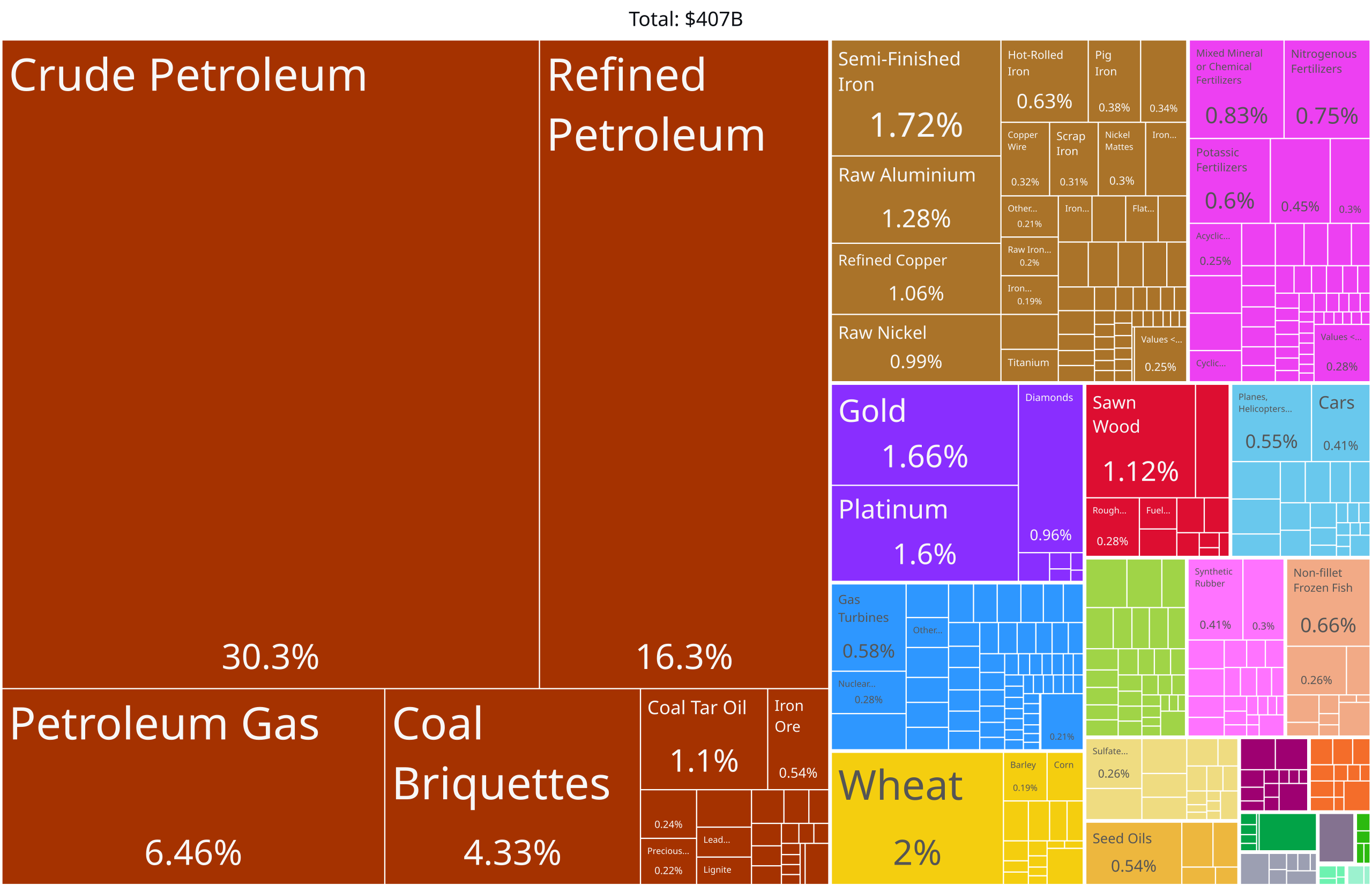 2560px-Russia_Product_Exports_%282019%29.svg.png