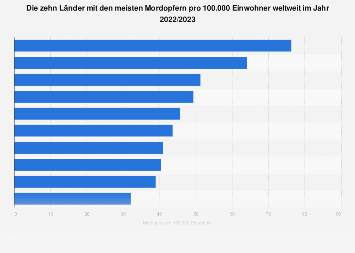 de.statista.com