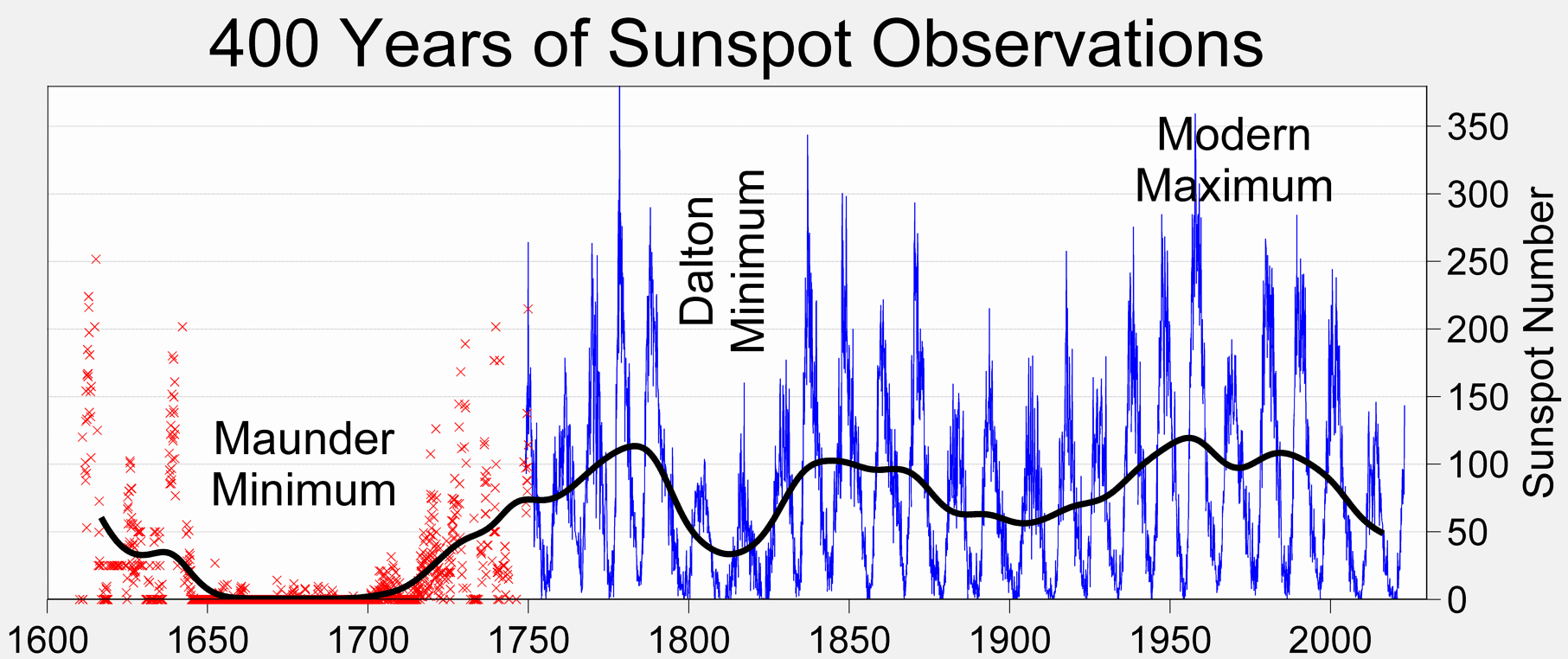 Sunspot_Numbers.png