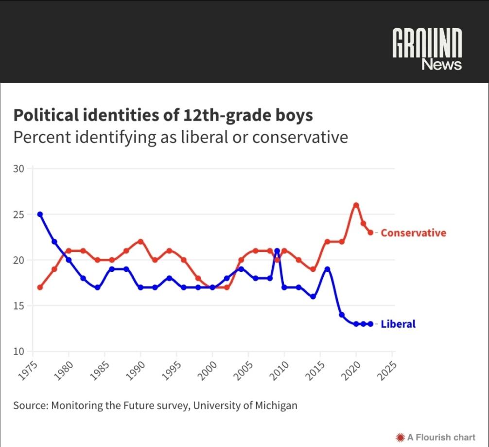 a-recent-poll-found-that-more-young-men-are-becoming-v0-spsmq7kgeffb1.jpg