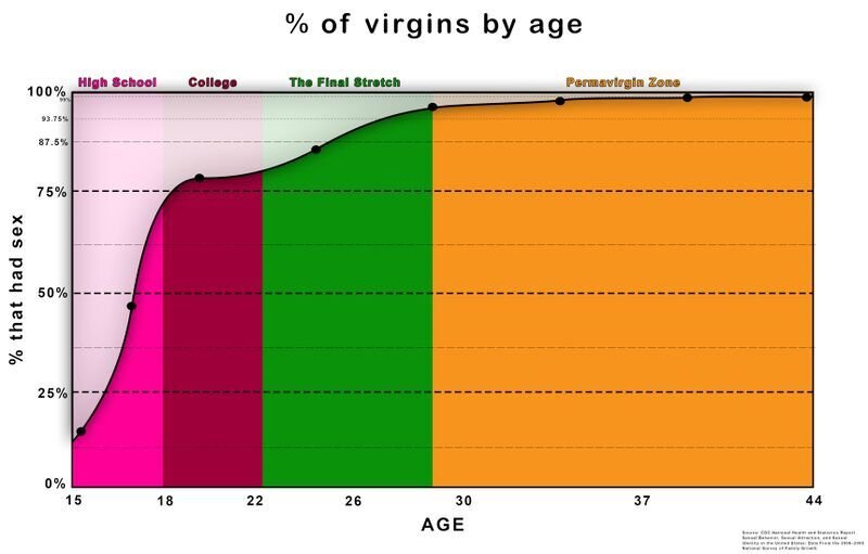 1690023175-800px-virgins-by-age.jpg