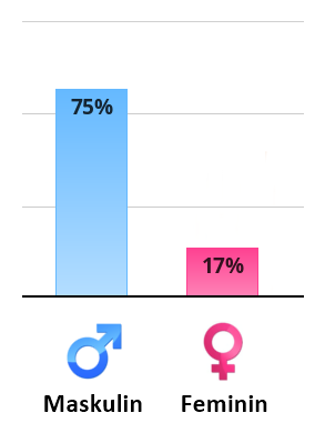 https://www.idrlabs.com/se/konsroll/75/17/vertical-chart.png