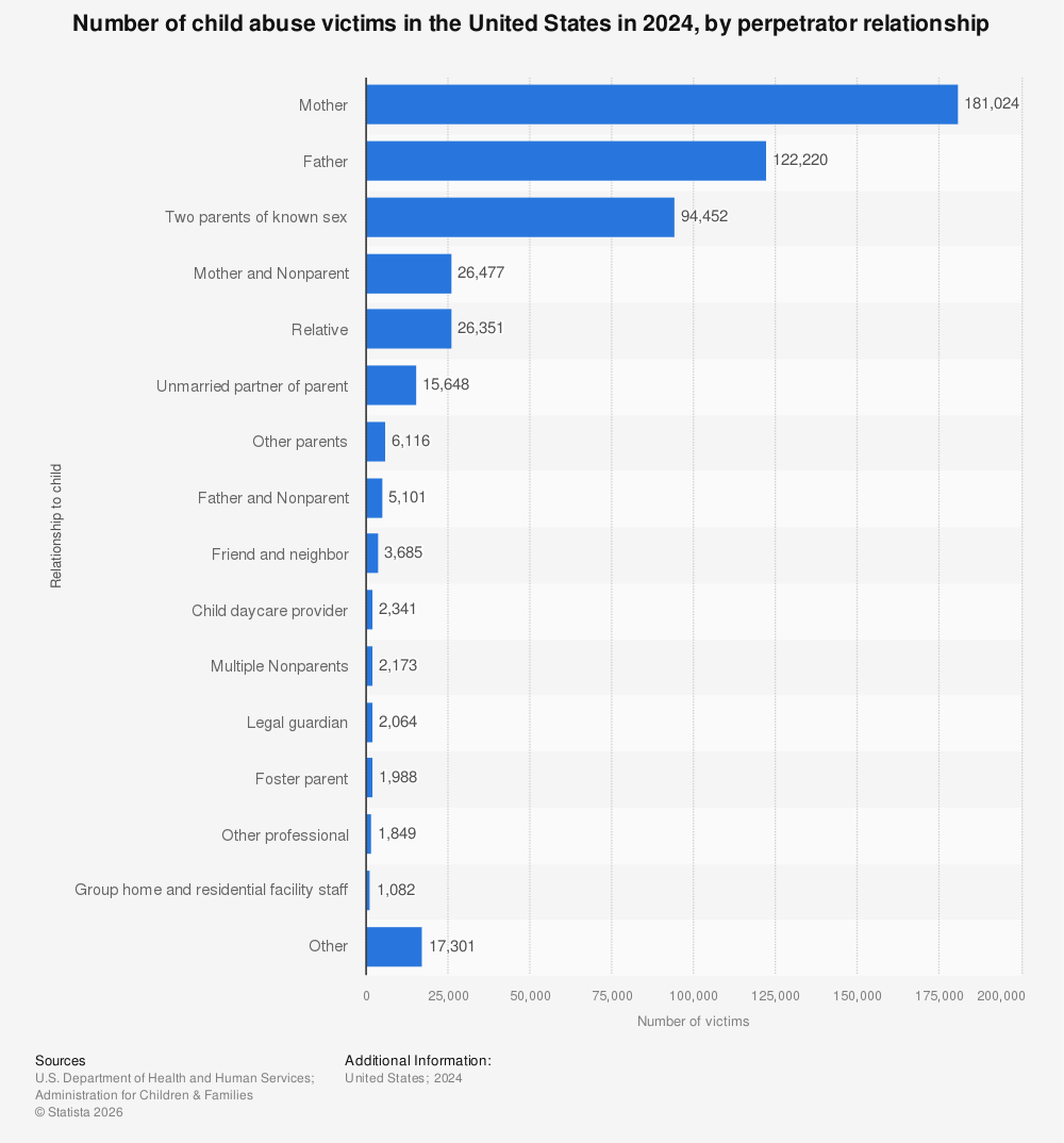 child-abuse-in-the-us-by-perpetrator-relationship.jpg