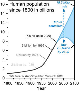 277px-Human_population_since_1800.png