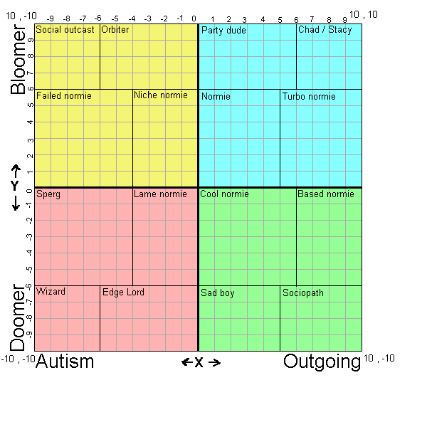 normie_chart_tiers.gif