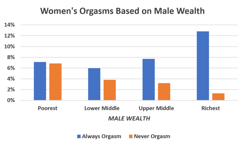 800px-Womens_orgasms_based_on_male_wealth.PNG