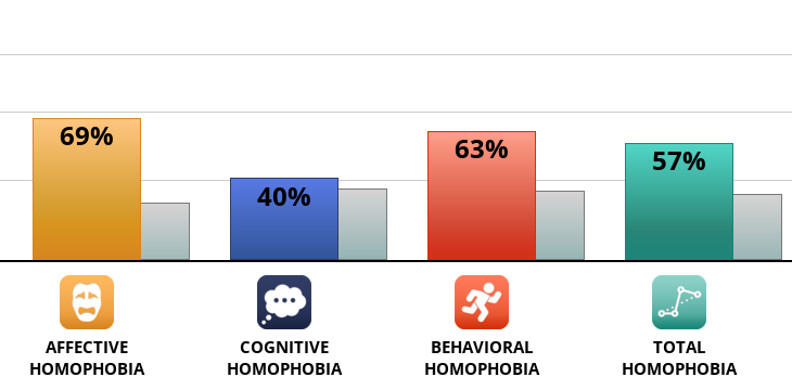 https://charts.idrlabs.com/graphic/homophobia?p=69,63,40,57&l=EN