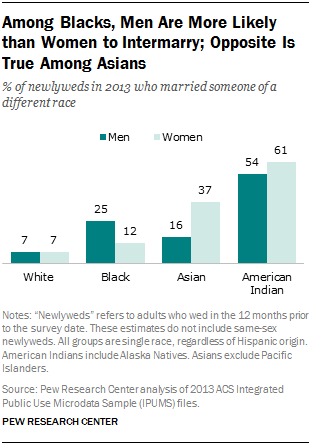 FT_15.06.12.Intermarriage.Newlyweds.png