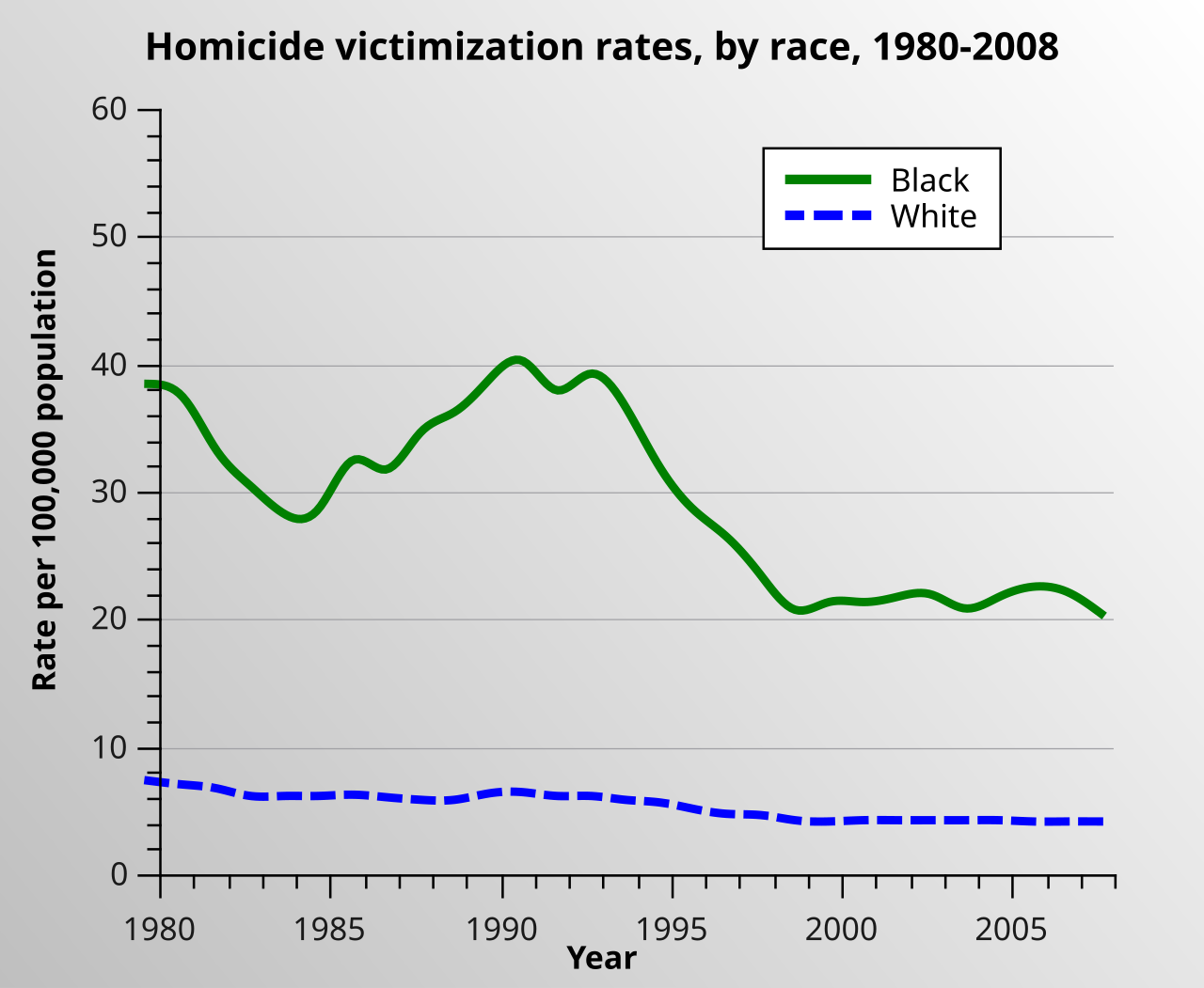 1280px-United_States_homicide_victimization_rates_by_race_1980_2008.svg.png