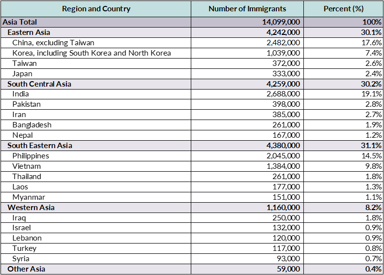 table1_asian-distribution_country.png