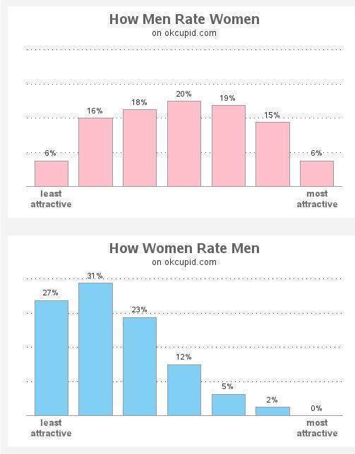 Steve Stewart-Williams on Twitter: How men and women rate each other on  dating websites https://t.co/vNyT44RVHc Tres interesting  https://t.co/pRdGl9nsVF / Twitter