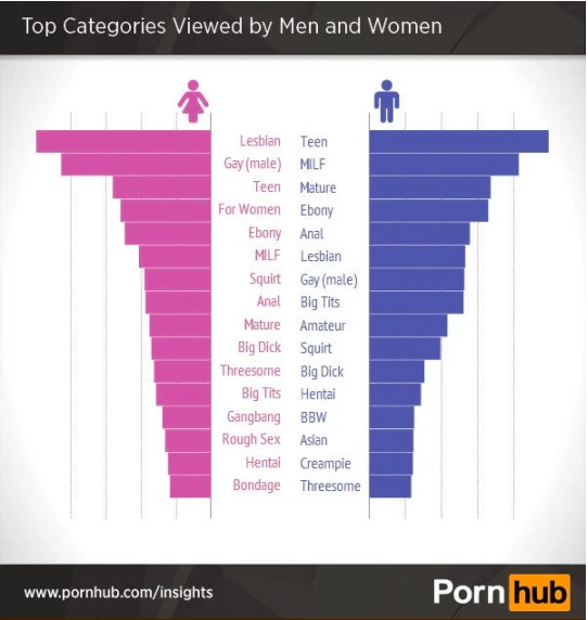 r/Feminism - The most commonly searched for porn category by men worldwide is 'Teen'. For women, it is 'Lesbian'