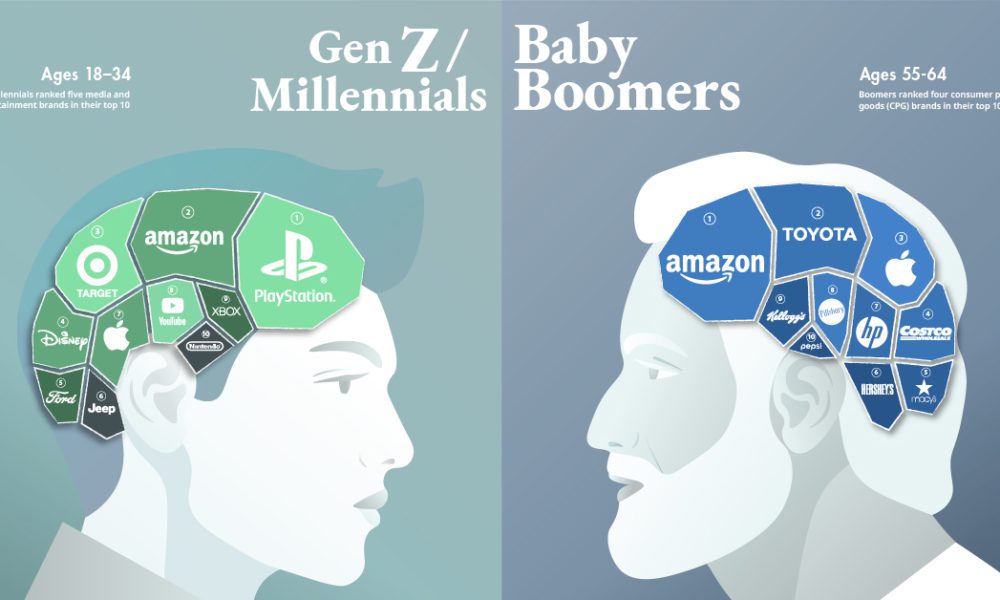 Visualizing the Most Loved Brands, by Generation