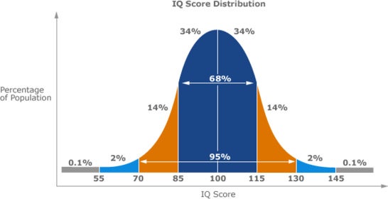 90849d1373431160-low-iq-iq_bell_curve1-jpg