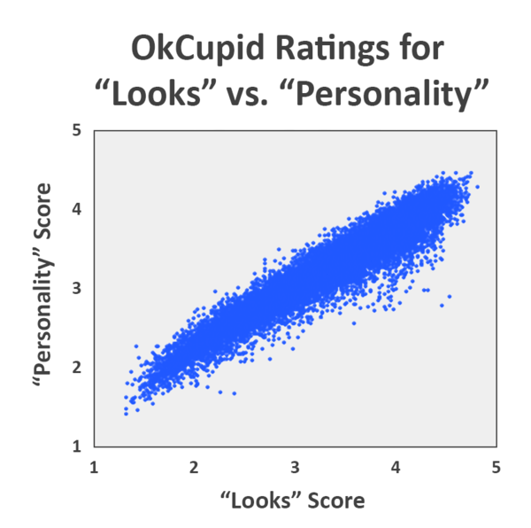 600px-OK_Cupid_Looks_Personality.png