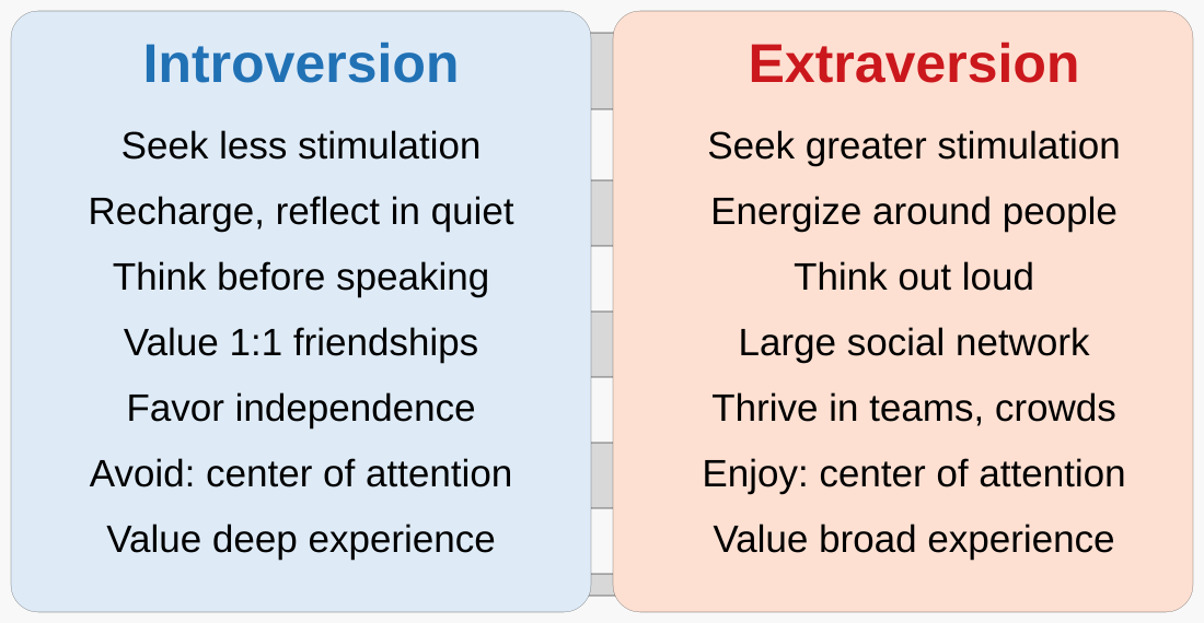 1100px-20220822_Distinguishing_introversion_and_extraversion_%28extroversion%29_-_comparison_chart.svg.png