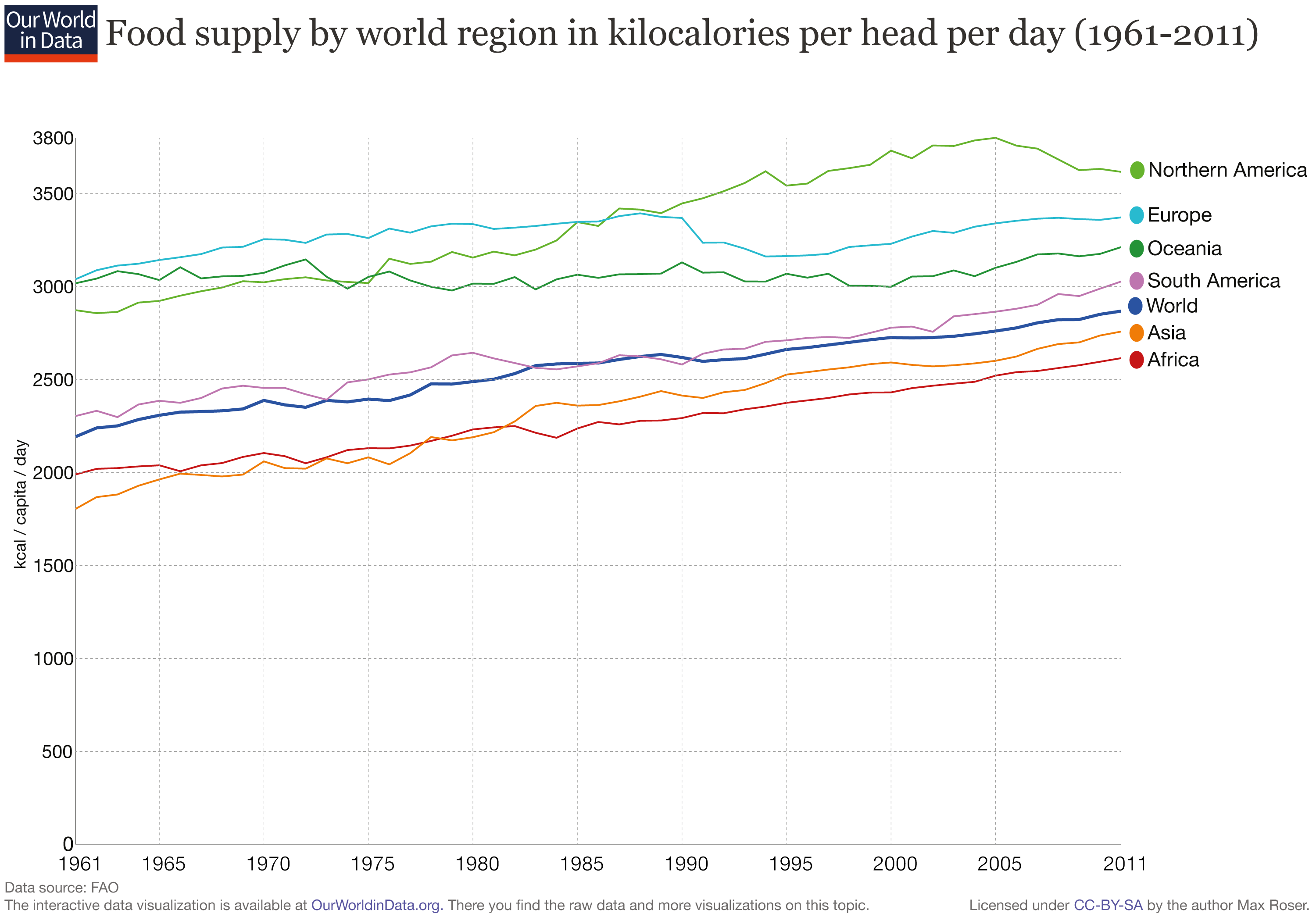 3-Kcal-Food-by-World-Region.png