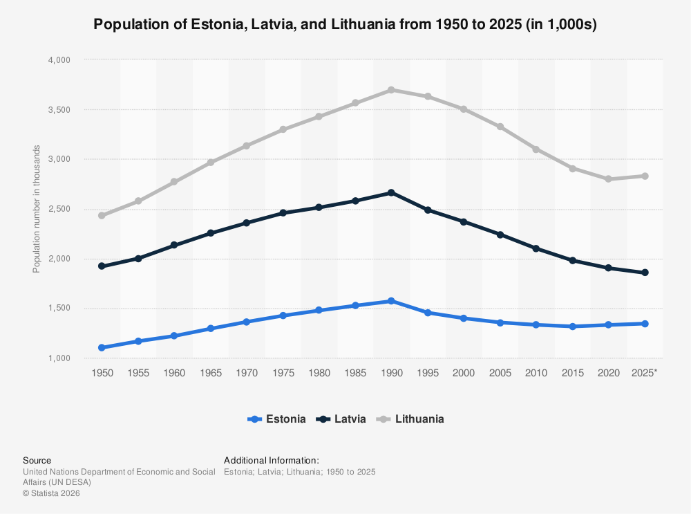 total-population-baltic-states-1950-2020.jpg
