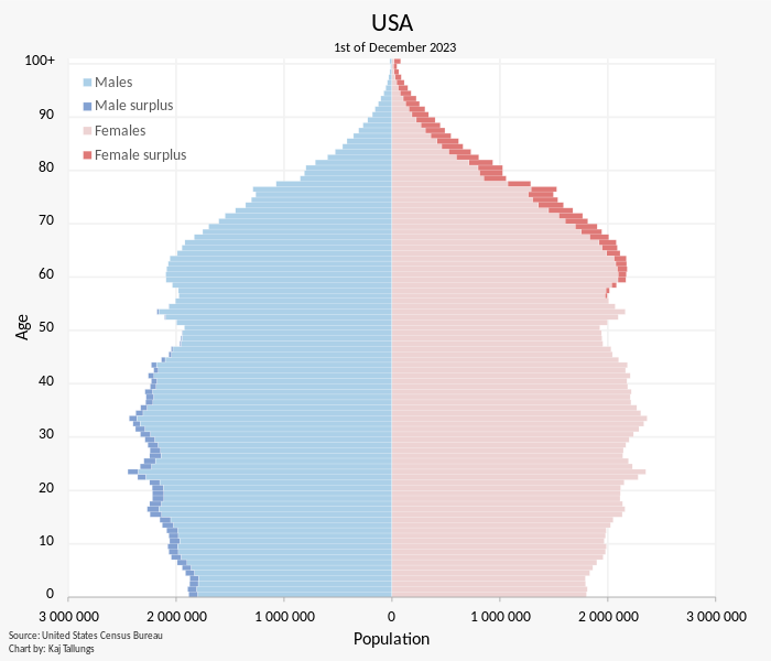 File:USA Population Pyramid.svg