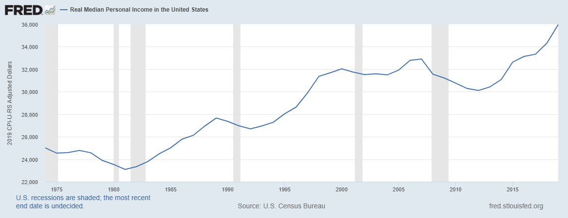 Real_Median_Personal_Income_in_the_United_States.png