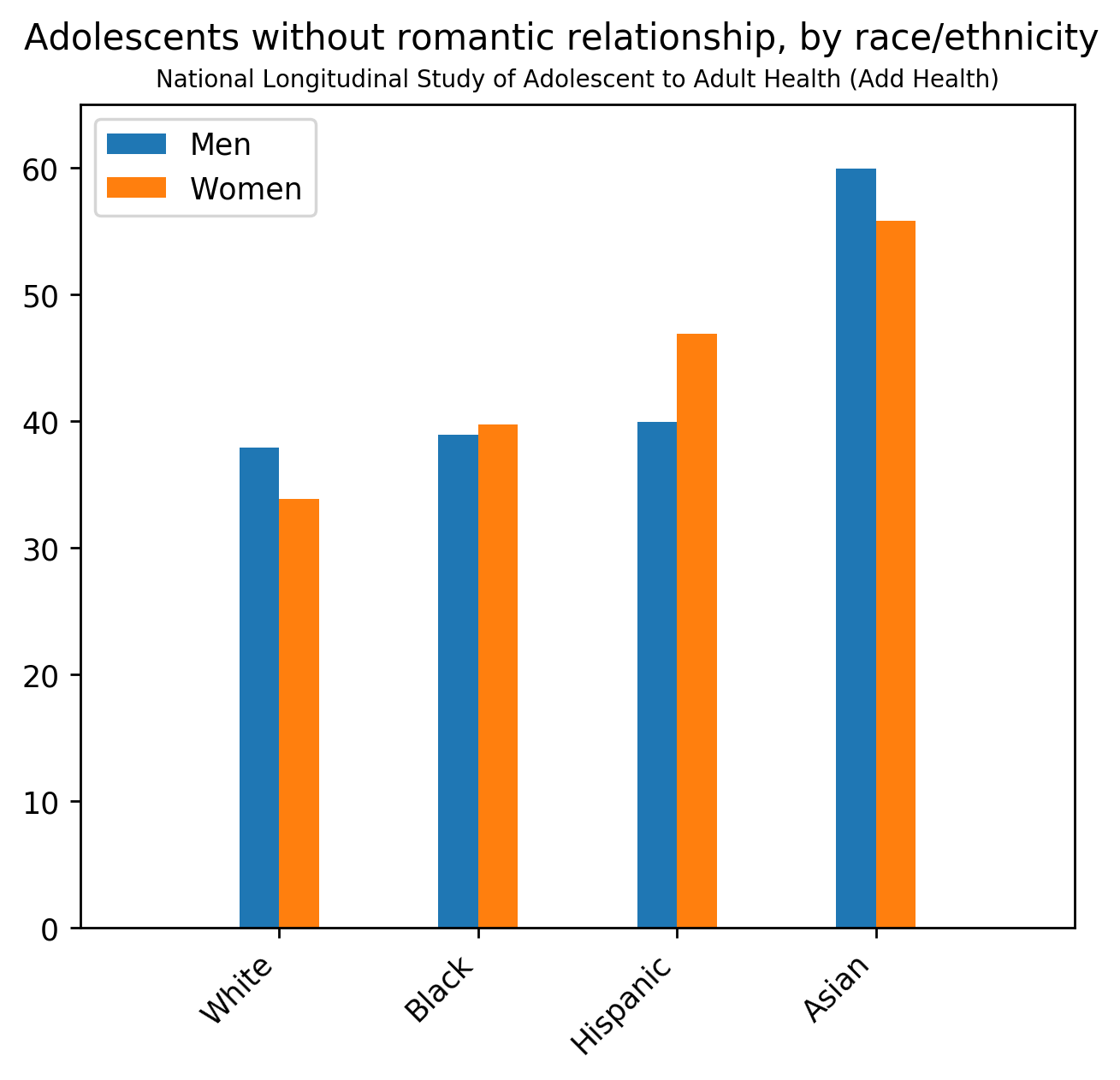 No_relationship_adoscents.png