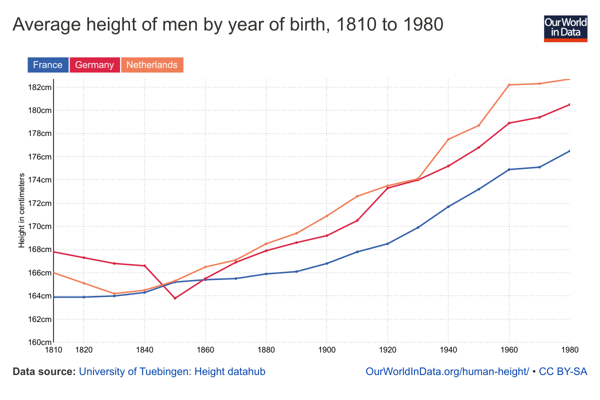 average-height-of-men-for-selected-countries.png