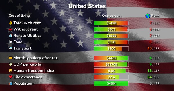 livingcost.org