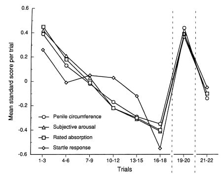 Coolidge Effect Novelty Spikes Dopamine