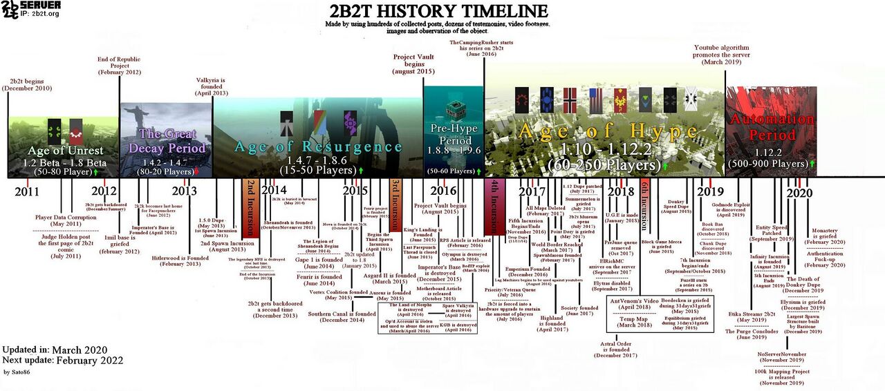 1280px-2b2t_Timeline.jpg