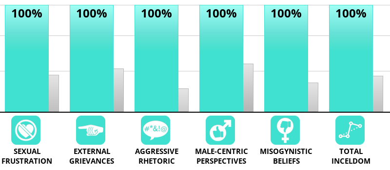 Result chart