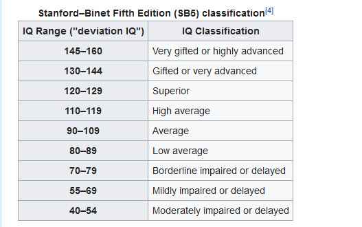 stanford-binet-rankings.jpeg