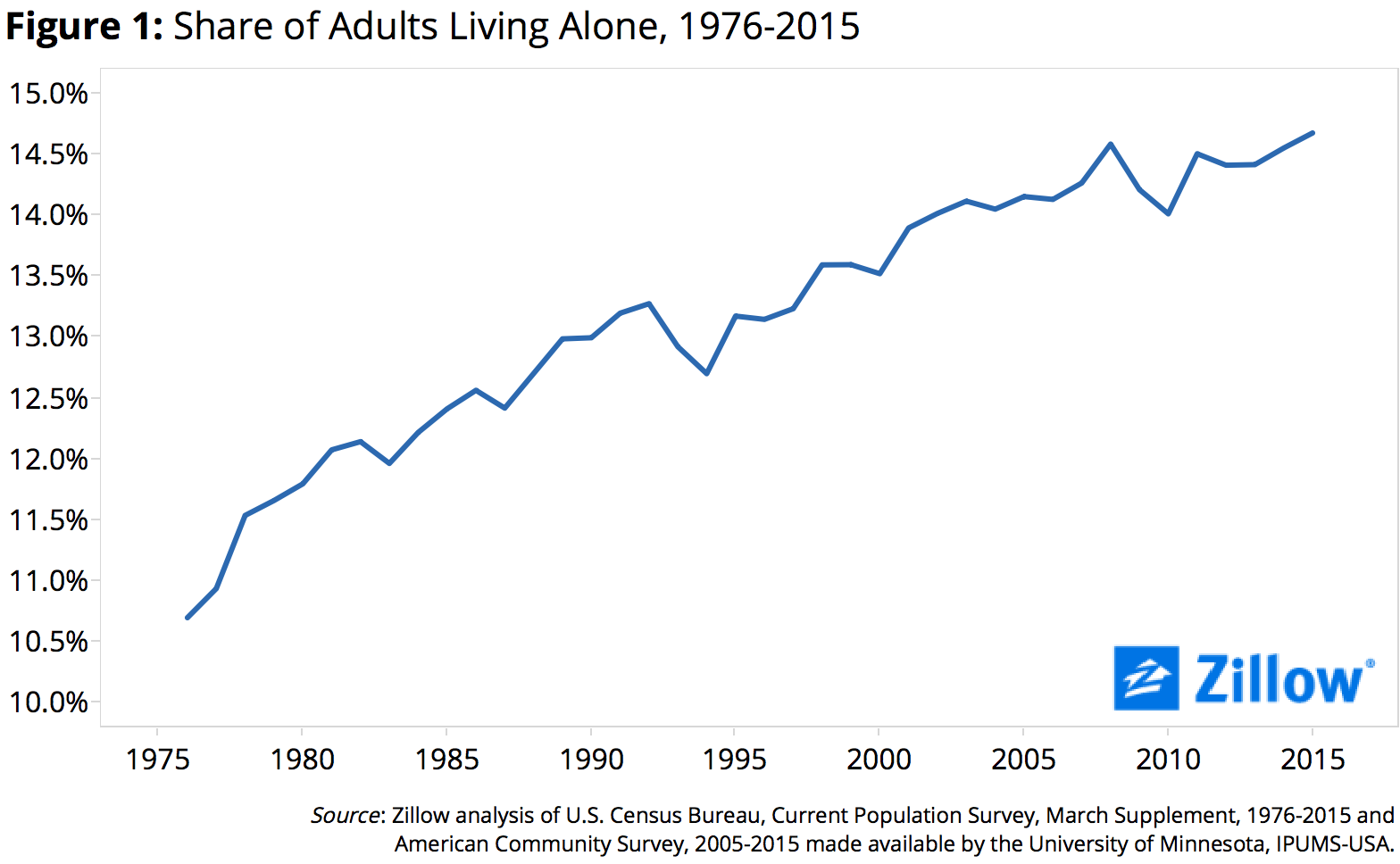 Figure-1-Adults-Living-Alone-b44272.png