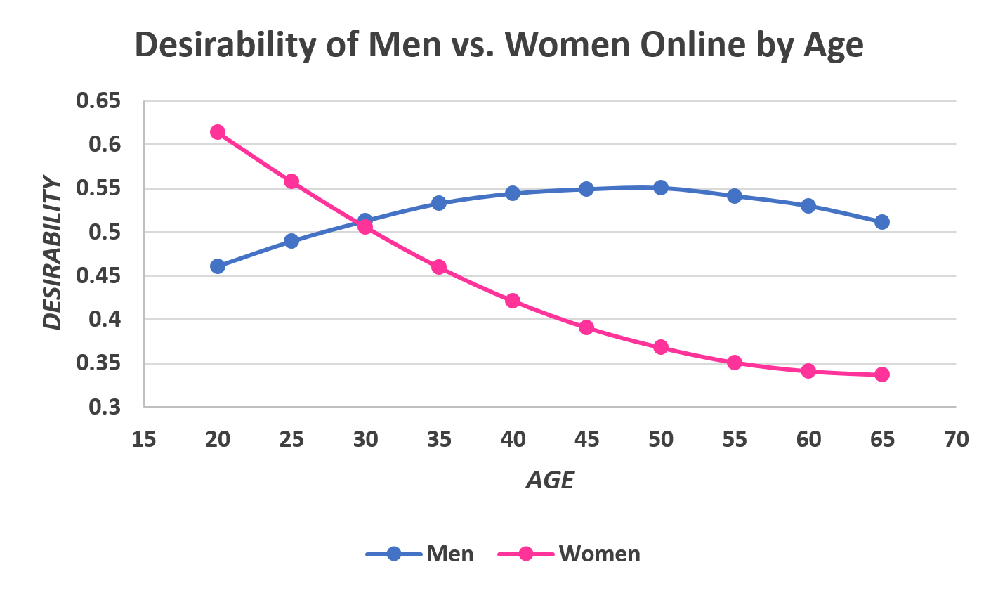 https://incels.wiki/images/8/81/Desirability_of_men_vs_women_by_age.PNG