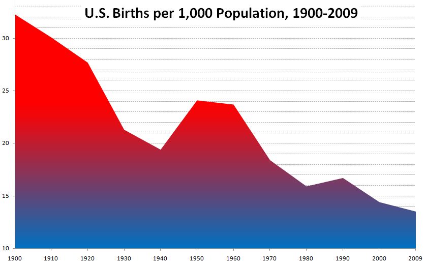 birth-rates-1900-2009.jpg